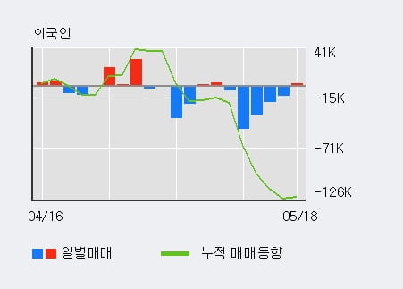 '에스엘' 5% 이상 상승, 주가 상승 중, 단기간 골든크로스 형성