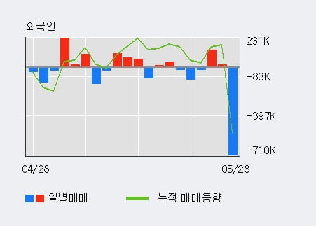 '한일사료' 10% 이상 상승, 단기·중기 이평선 정배열로 상승세