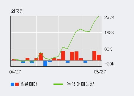 '휴니드' 5% 이상 상승, 단기·중기 이평선 정배열로 상승세