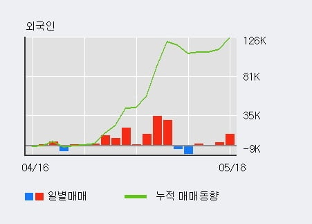 '동부건설' 5% 이상 상승, 전일 외국인 대량 순매수