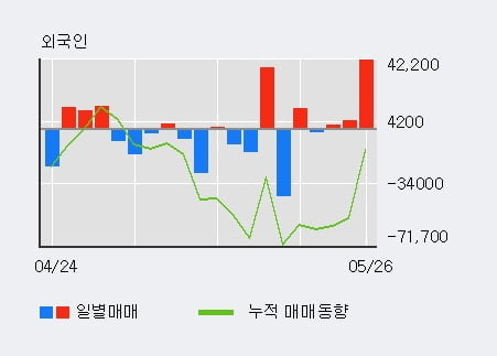 'SK디스커버리' 5% 이상 상승, 최근 5일간 기관 대량 순매도