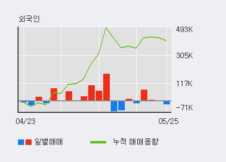 '삼성SDI' 5% 이상 상승, 전일 외국인 대량 순매수