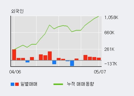 '인스코비' 5% 이상 상승, 외국인, 기관 각각 6일, 3일 연속 순매수