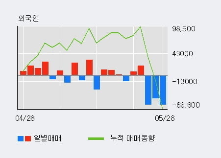 '일양약품' 5% 이상 상승, 전일 외국인 대량 순매수