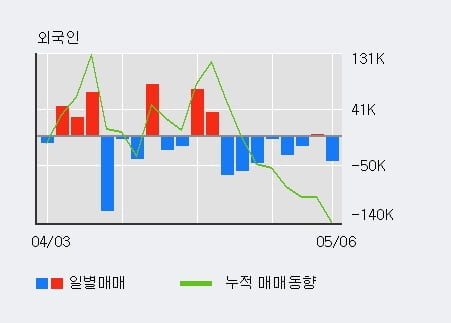 '이수페타시스' 5% 이상 상승, 기관 9일 연속 순매수(83.1만주)