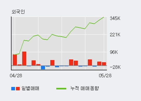 '서연' 5% 이상 상승, 전일 외국인 대량 순매수