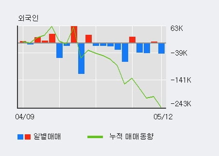 '태평양물산' 5% 이상 상승, 단기·중기 이평선 정배열로 상승세