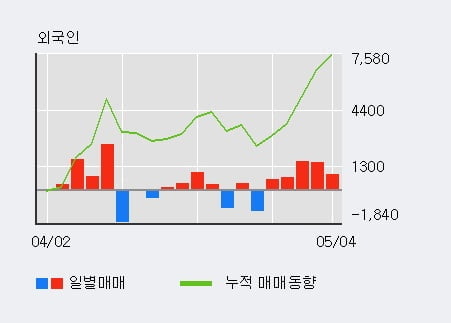 '호텔신라우' 52주 신고가 경신, 외국인 5일 연속 순매수(5,136주)