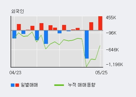 '동양철관' 5% 이상 상승, 최근 3일간 외국인 대량 순매수