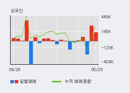 '신원' 5% 이상 상승, 전일 외국인 대량 순매수