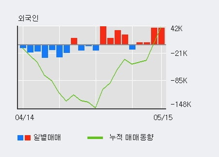 '태영건설' 5% 이상 상승, 외국인 4일 연속 순매수(8.7만주)