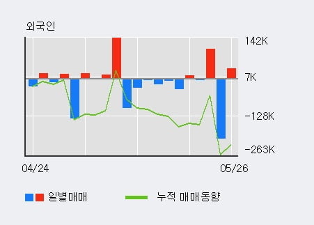 '한올바이오파마' 5% 이상 상승, 기관 3일 연속 순매수(11.7만주)