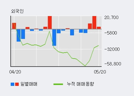 'KC그린홀딩스' 5% 이상 상승, 전일 외국인 대량 순매수