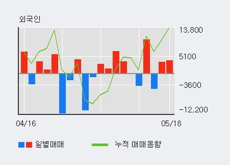 '삼화전기' 10% 이상 상승, 기관 4일 연속 순매수(1,034주)