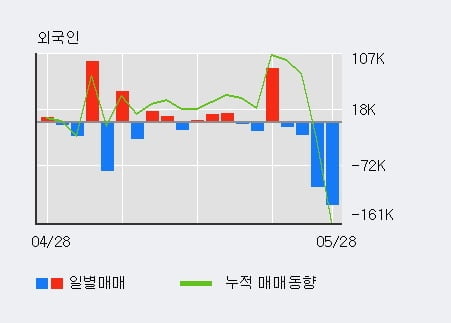 '포스코엠텍' 10% 이상 상승, 기관 14일 연속 순매수(678주)