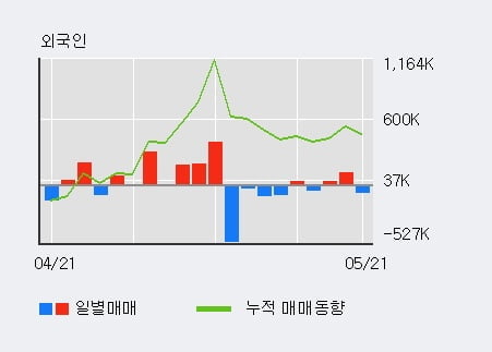 '엔케이물산' 5% 이상 상승, 주가 상승세, 단기 이평선 역배열 구간