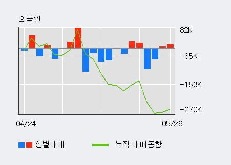 'OCI' 5% 이상 상승, 전일 외국인 대량 순매수