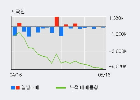 '삼성중공업' 5% 이상 상승, 주가 20일 이평선 상회, 단기·중기 이평선 역배열