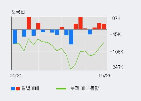 '현대미포조선' 5% 이상 상승, 주가 상승 중, 단기간 골든크로스 형성