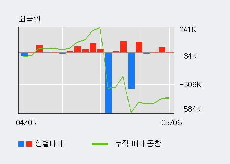 '퍼스텍' 5% 이상 상승, 최근 3일간 기관 대량 순매수