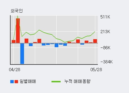 '진원생명과학' 5% 이상 상승, 외국인 3일 연속 순매수(12.5만주)