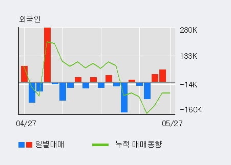 'CJ씨푸드' 5% 이상 상승, 외국인 3일 연속 순매수(10.6만주)