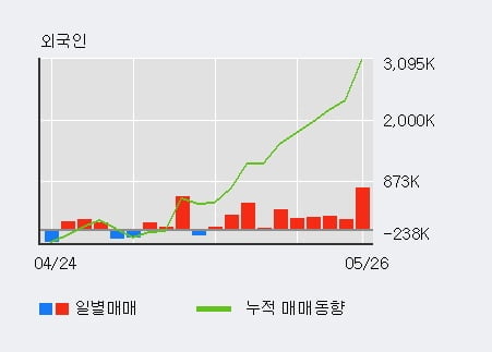 'HMM' 52주 신고가 경신, 전일 외국인 대량 순매수