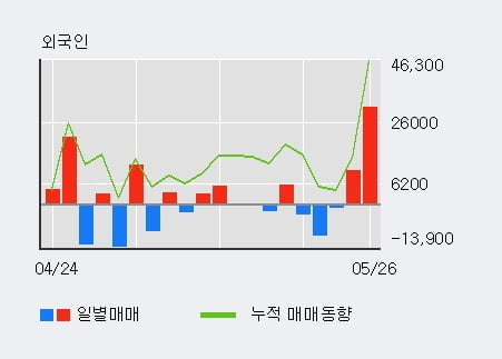 '현대상사' 5% 이상 상승, 전일 외국인 대량 순매수