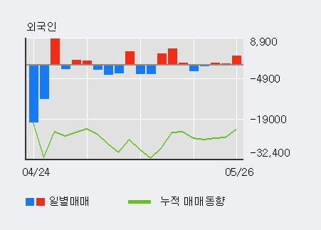 'STX' 5% 이상 상승, 외국인 3일 연속 순매수(3,606주)