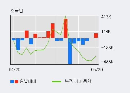 '신성이엔지' 5% 이상 상승, 전일 외국인 대량 순매수