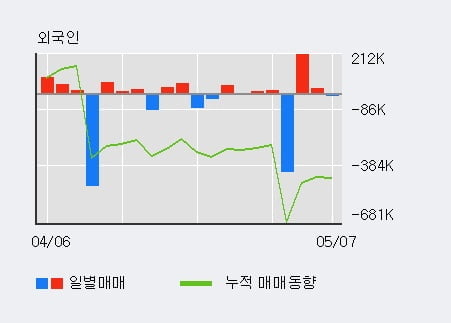 '영흥' 5% 이상 상승, 최근 3일간 기관 대량 순매수