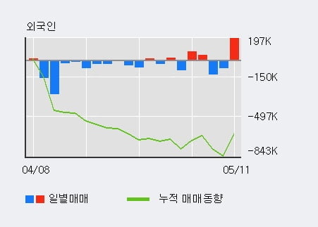 '영화금속' 10% 이상 상승, 최근 3일간 기관 대량 순매수