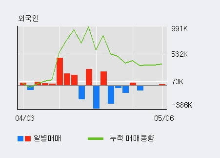 '모나리자' 5% 이상 상승, 최근 5일간 기관 대량 순매수