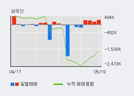 '대창' 5% 이상 상승, 전일 외국인 대량 순매수