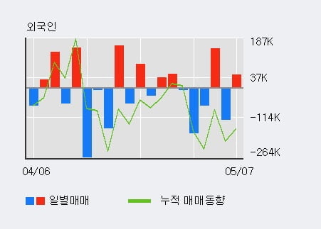 '세우글로벌' 5% 이상 상승, 최근 3일간 기관 대량 순매수