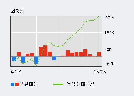 '일성건설' 5% 이상 상승, 주가 상승세, 단기 이평선 역배열 구간