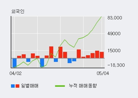 '디와이' 5% 이상 상승, 전일 외국인 대량 순매수