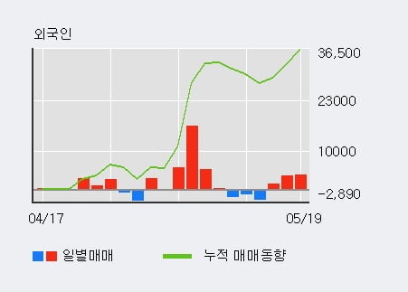 '계룡건설' 5% 이상 상승, 외국인 3일 연속 순매수(8,877주)