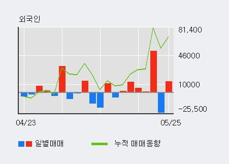 '지엠비코리아' 5% 이상 상승, 전일 외국인 대량 순매수