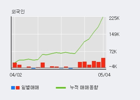 '지누스' 5% 이상 상승, 외국인, 기관 각각 6일 연속 순매수, 3일 연속 순매도