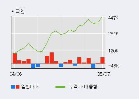 '한익스프레스' 5% 이상 상승, 주가 상승 중, 단기간 골든크로스 형성