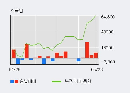 '금강공업' 5% 이상 상승, 단기·중기 이평선 정배열로 상승세