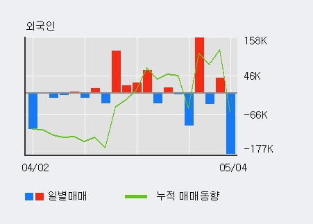 '극동유화' 5% 이상 상승, 전일 기관 대량 순매수