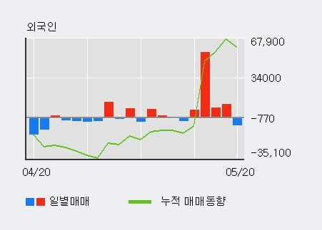 '한솔케미칼' 5% 이상 상승, 최근 5일간 외국인 대량 순매수