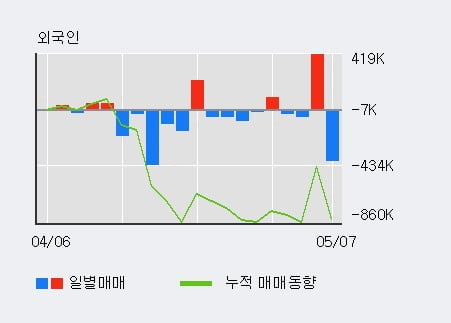 '인디에프' 5% 이상 상승, 최근 3일간 기관 대량 순매수