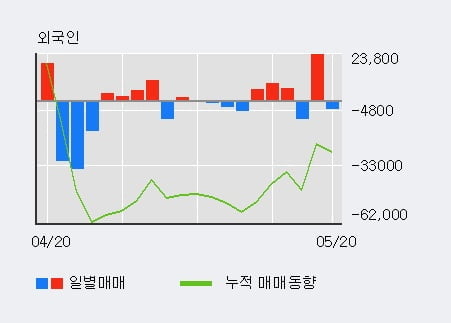 '쎌마테라퓨틱스' 5% 이상 상승, 기관 4일 연속 순매수(18주)