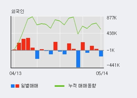 '큐로' 5% 이상 상승, 단기·중기 이평선 정배열로 상승세