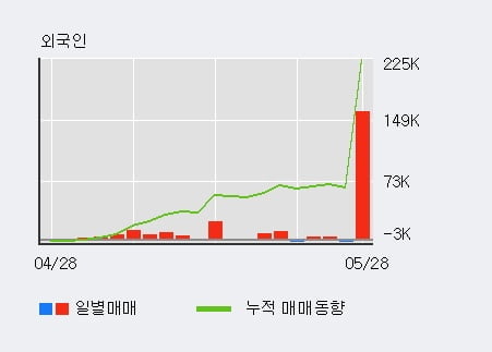 'KG동부제철' 5% 이상 상승, 전일 외국인 대량 순매수