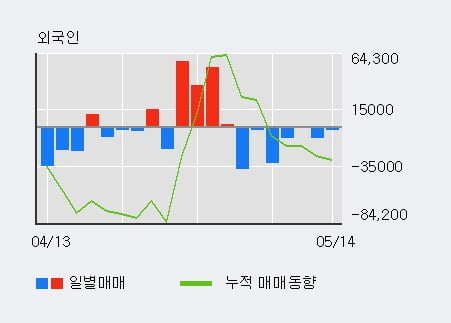 'DB금융투자' 5% 이상 상승, 단기·중기 이평선 정배열로 상승세