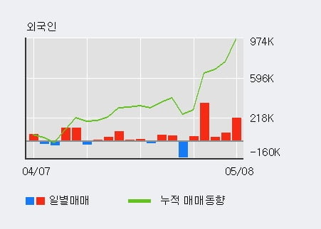 '포비스티앤씨' 10% 이상 상승, 전일 외국인 대량 순매수